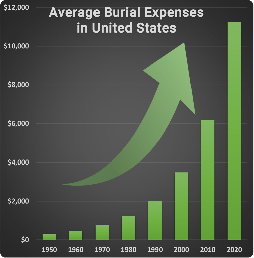 Even though costs are rising, affordable final expense plans are available.